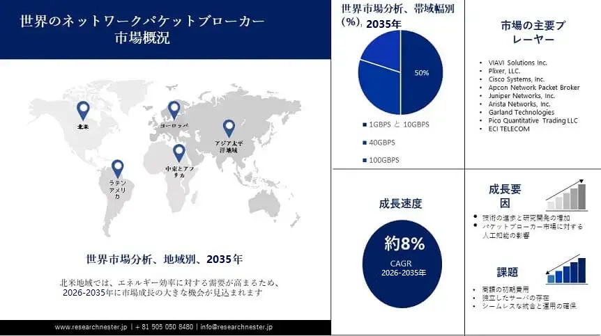 Network packet broker market